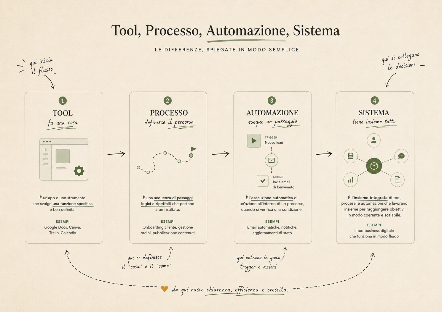 Differenza tra tool, processo, automazione e sistema